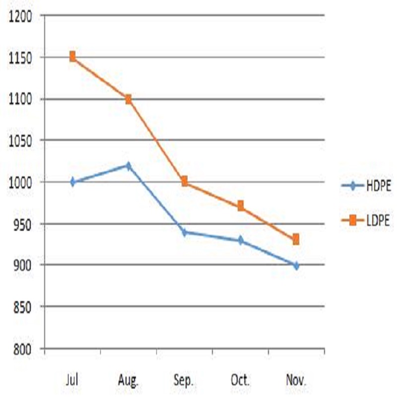 Polyetyleenin hintakehitys