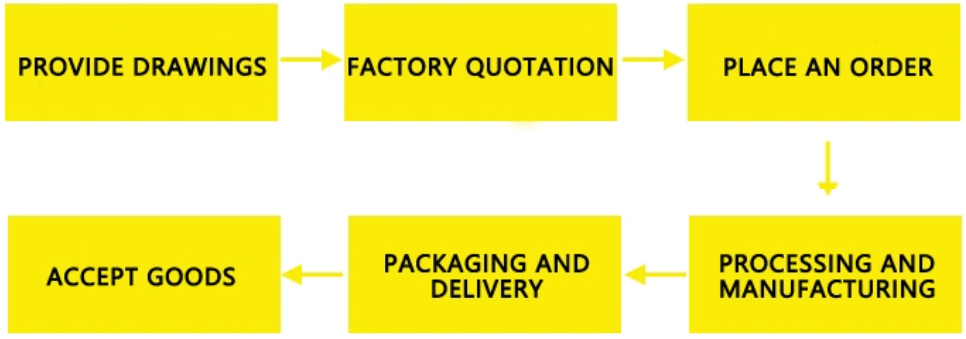 1677659258.png CNC Machining Processing Flow1.png